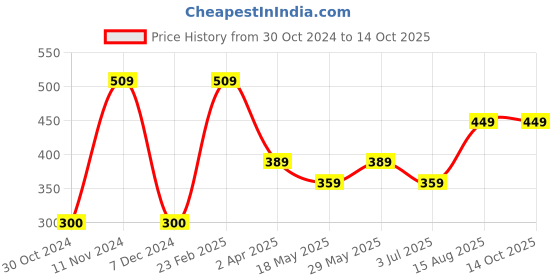 tatacliq.com Bata Women's Grey Flat Ballets bata Price History Graph from 30 Oct 2024 to 14 Oct 2025