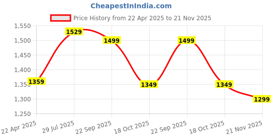 tatacliq.com Bata Women's Grey Mary Jane Wedges bata Price History Graph from 22 Apr 2025 to 21 Nov 2025