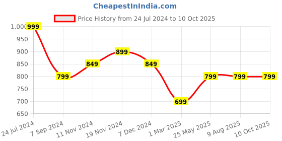tatacliq.com Bata Women's Grey Running Shoes bata Price History Graph from 24 Jul 2024 to 10 Oct 2025