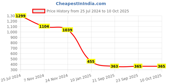 tatacliq.com Bata Women's Grey Running Shoes bata Price History Graph from 25 Jul 2024 to 10 Oct 2025