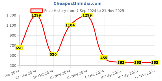 tatacliq.com Bata Women's Grey Running Shoes bata Price History Graph from 7 Sep 2024 to 21 Nov 2025