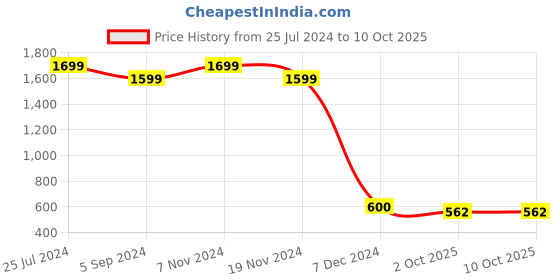 tatacliq.com Bata Women's Grey Slides bata Price History Graph from 25 Jul 2024 to 9 Oct 2025
