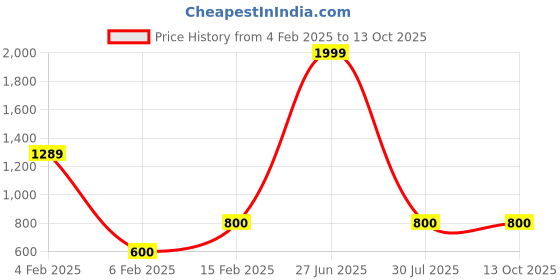 tatacliq.com Bata Women's Grey Slides bata Price History Graph from 4 Feb 2025 to 12 Oct 2025