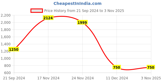 tatacliq.com Bata Women's Grey Stiletto Pumps bata Price History Graph from 21 Sep 2024 to 2 Nov 2025