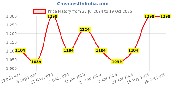 tatacliq.com Bata Women's Grey Thong Sandals bata Price History Graph from 27 Jul 2024 to 18 Oct 2025