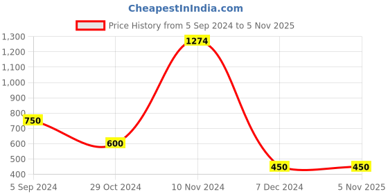tatacliq.com Bata Women's Grey Thong Sandals bata Price History Graph from 5 Sep 2024 to 4 Nov 2025