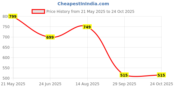 tatacliq.com Bata Women's Grey Thong Sandals bata Price History Graph from 21 May 2025 to 23 Oct 2025