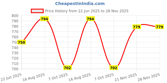 tatacliq.com Bata Women's Grey Thong Sandals bata Price History Graph from 22 Jun 2025 to 27 Nov 2025