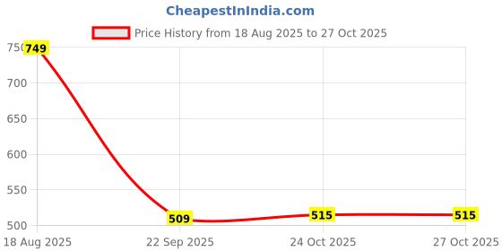 tatacliq.com Bata Women's Grey Thong Sandals bata Price History Graph from 18 Aug 2025 to 26 Oct 2025