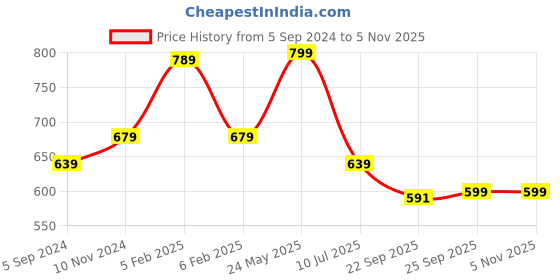 tatacliq.com Bata Women's Grey Thong Wedges bata Price History Graph from 5 Sep 2024 to 4 Nov 2025