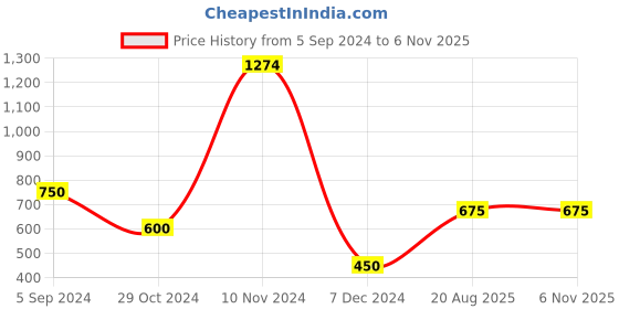 tatacliq.com Bata Women's Grey Thong Wedges bata Price History Graph from 5 Sep 2024 to 6 Nov 2025