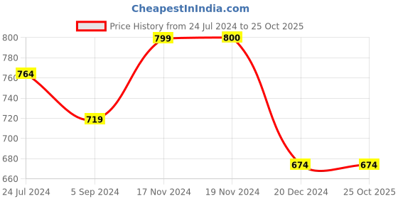 tatacliq.com Bata Women's Grey Toe Ring Wedges bata Price History Graph from 24 Jul 2024 to 25 Oct 2025