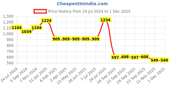 tatacliq.com Bata Women's Grey Walking Shoes bata Price History Graph from 24 Jul 2024 to 1 Dec 2025