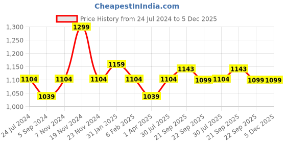 tatacliq.com Bata Women's Grey Walking Shoes bata Price History Graph from 24 Jul 2024 to 4 Dec 2025