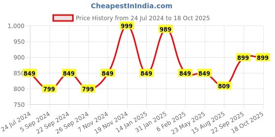 tatacliq.com Bata Women's Grey Walking Shoes bata Price History Graph from 24 Jul 2024 to 18 Oct 2025