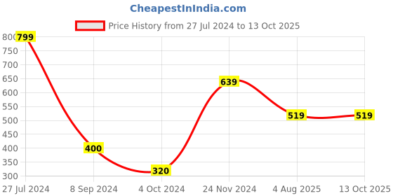tatacliq.com Bata Women's Grey Walking Shoes bata Price History Graph from 27 Jul 2024 to 12 Oct 2025
