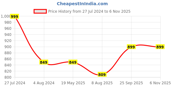 tatacliq.com Bata Women's Grey Walking Shoes bata Price History Graph from 27 Jul 2024 to 5 Nov 2025