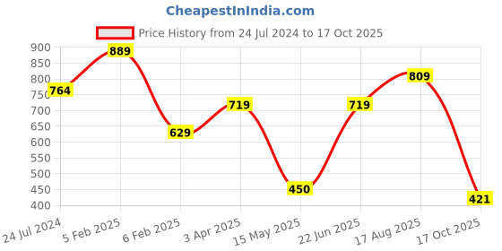 tatacliq.com Bata Women's Grey Walking Shoes bata Price History Graph from 24 Jul 2024 to 17 Oct 2025