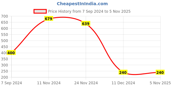 tatacliq.com Bata Women's Grey Walking Shoes bata Price History Graph from 7 Sep 2024 to 5 Nov 2025