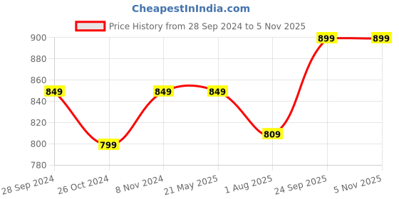 tatacliq.com Bata Women's Grey Walking Shoes bata Price History Graph from 28 Sep 2024 to 3 Nov 2025