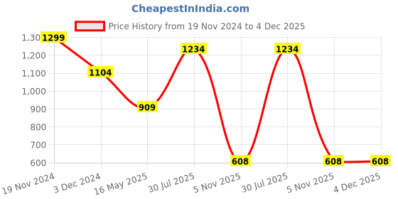 tatacliq.com Bata Women's Grey Walking Shoes bata Price History Graph from 19 Nov 2024 to 3 Dec 2025