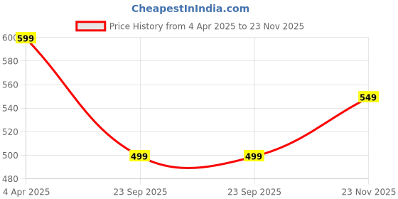 tatacliq.com Bata Women's Grey Walking Shoes bata Price History Graph from 4 Apr 2025 to 23 Nov 2025