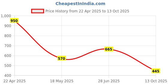 tatacliq.com Bata Women's Grey Walking Shoes bata Price History Graph from 22 Apr 2025 to 13 Oct 2025