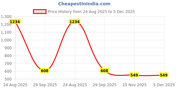 tatacliq.com Bata Women's Grey Walking Shoes bata Price History Graph from 24 Aug 2025 to 5 Dec 2025