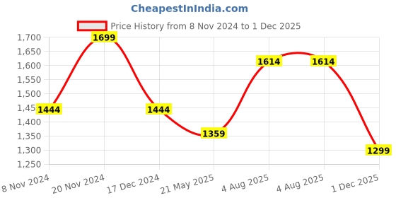 tatacliq.com Bata Women's Grey Wedge Loafers bata Price History Graph from 8 Nov 2024 to 1 Dec 2025