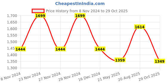 tatacliq.com Bata Women's Grey Wedge Loafers bata Price History Graph from 8 Nov 2024 to 29 Oct 2025