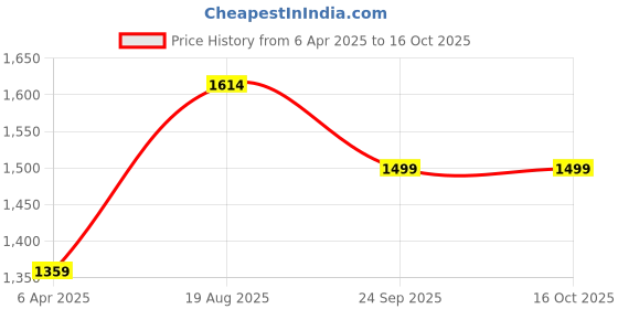 tatacliq.com Bata Women's Grey Wedge Loafers bata Price History Graph from 6 Apr 2025 to 15 Oct 2025