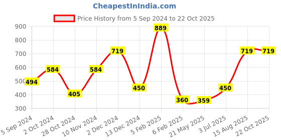 tatacliq.com Bata Women's Gun Metal Sling Back Wedges bata Price History Graph from 5 Sep 2024 to 22 Oct 2025