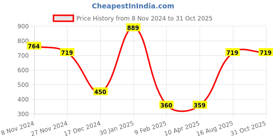 tatacliq.com Bata Women's Gun Metal Sling Back Wedges bata Price History Graph from 8 Nov 2024 to 31 Oct 2025