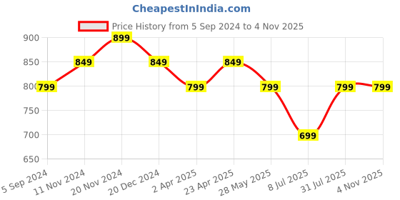 tatacliq.com Bata Women's HAILEY Black Sling Back Wedges bata Price History Graph from 5 Sep 2024 to 4 Nov 2025