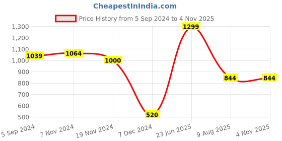 tatacliq.com Bata Women's Hayess Beige Ankle Strap Sandals bata Price History Graph from 5 Sep 2024 to 3 Nov 2025