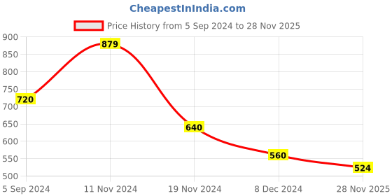 tatacliq.com Bata Women's HOLLYE Maroon Ankle Strap Sandals bata Price History Graph from 5 Sep 2024 to 28 Nov 2025