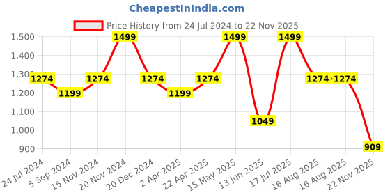 tatacliq.com Bata Women's Irene Beige Thong Wedges bata Price History Graph from 24 Jul 2024 to 22 Nov 2025