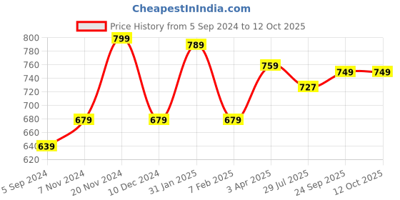 tatacliq.com Bata Women's Jess Red Flat Ballets bata Price History Graph from 5 Sep 2024 to 12 Oct 2025