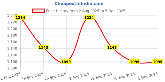 tatacliq.com Bata Women's JOE Black Sling Back Wedges bata Price History Graph from 2 Aug 2025 to 5 Dec 2025