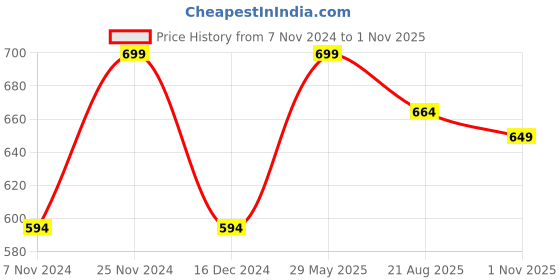 tatacliq.com Bata Women's LADY NEYMAR Brown Flip Flops bata Price History Graph from 7 Nov 2024 to 1 Nov 2025