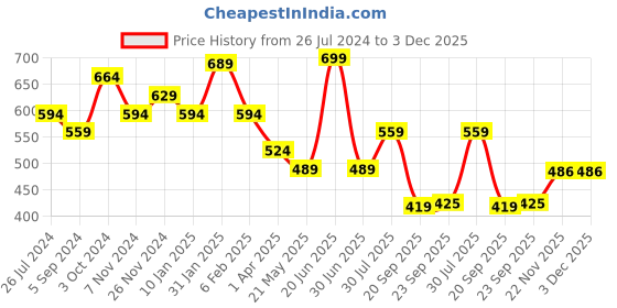 tatacliq.com Bata Women's LADY WONDER Black Walking Shoes bata Price History Graph from 26 Jul 2024 to 1 Dec 2025