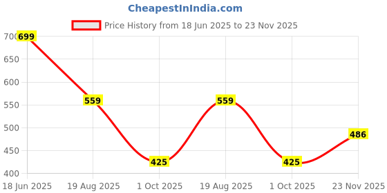 tatacliq.com Bata Women's LADY WONDER Black Walking Shoes bata Price History Graph from 18 Jun 2025 to 23 Nov 2025