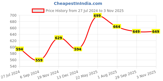 tatacliq.com Bata Women's LADY WONDER Blue Walking Shoes bata Price History Graph from 27 Jul 2024 to 2 Nov 2025