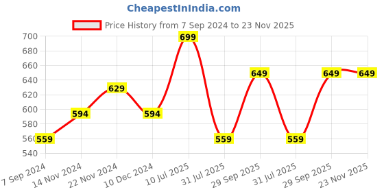 tatacliq.com Bata Women's LADY WONDER Grey Walking Shoes bata Price History Graph from 7 Sep 2024 to 22 Nov 2025