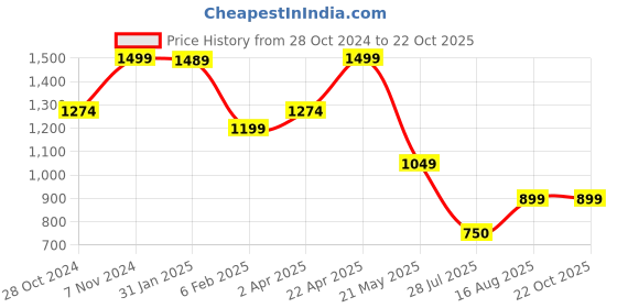 tatacliq.com Bata Women's LEE Tan Casual Pumps bata Price History Graph from 28 Oct 2024 to 22 Oct 2025