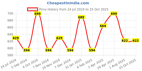 tatacliq.com Bata Women's LESLEY Navy Thong Sandals bata Price History Graph from 24 Jul 2024 to 22 Oct 2025