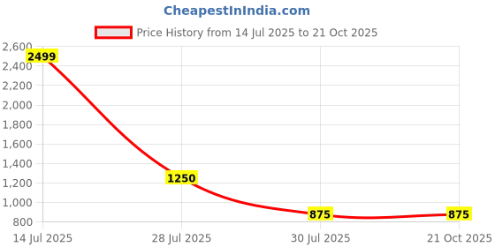 tatacliq.com Bata Women's LEVER Brown Thong Sandals bata Price History Graph from 14 Jul 2025 to 20 Oct 2025
