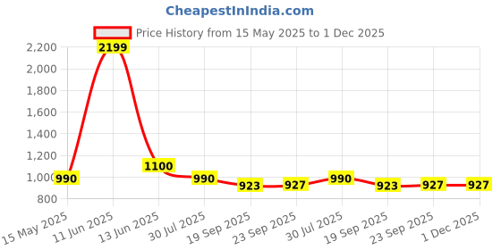 tatacliq.com Bata Women's LINDA E Black Wedges bata Price History Graph from 15 May 2025 to 1 Dec 2025