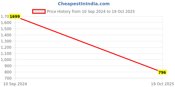 tatacliq.com Bata Women's LOCK White Flat Ballets bata Price History Graph from 10 Sep 2024 to 19 Oct 2025