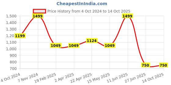 tatacliq.com Bata Women's MACMILLAN Brown Thong Wedges bata Price History Graph from 4 Oct 2024 to 13 Oct 2025